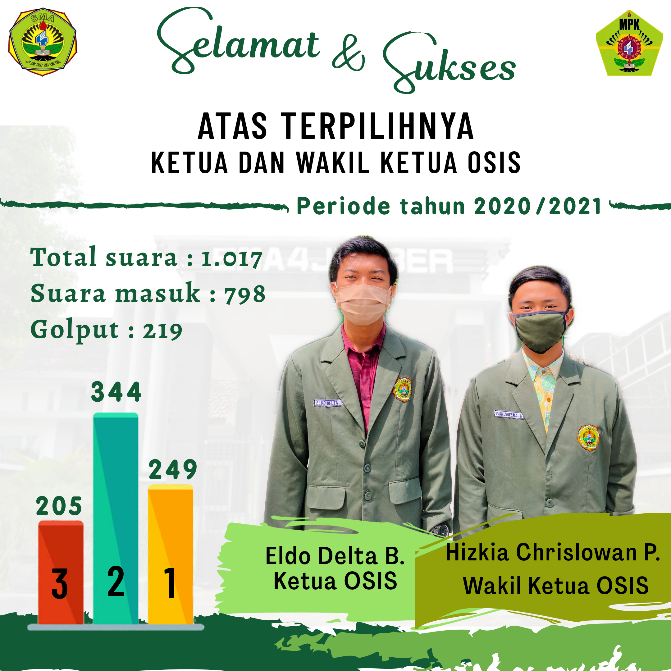 Hasil Pemilihan Ketua dan Wakil ketua OSIS Hasil Pemilihan Ketua dan Wakil ketua OSIS